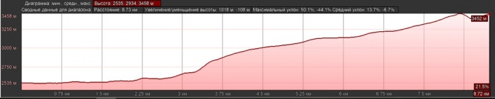 Отчет о горном походе 3кс в районе хребта Терскей-Алатау